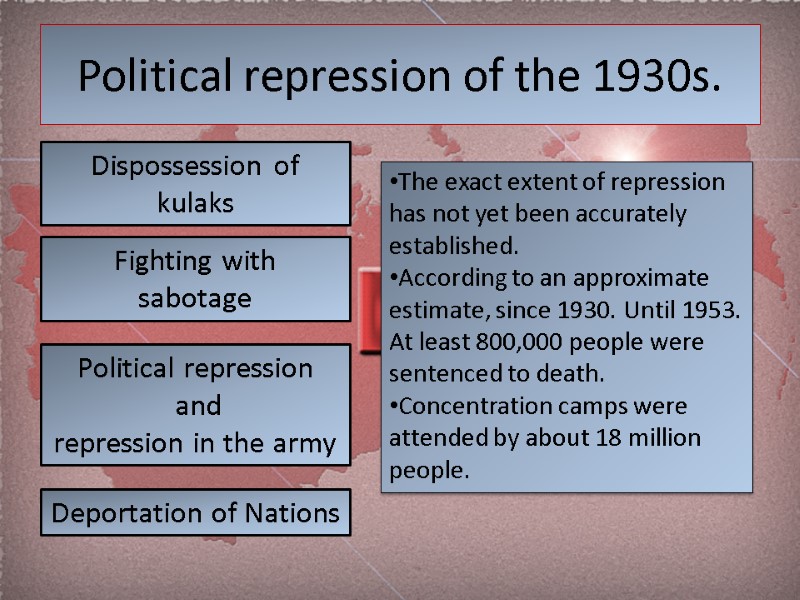 Political repression of the 1930s. Dispossession of kulaks Fighting with sabotage Political repression 